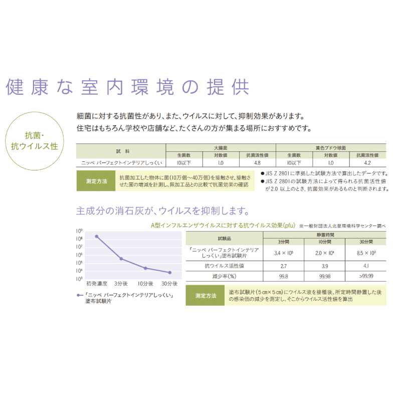 日本ペイント ニッペ :: パーフェクトインテリアしっくい(漆喰)シックイ 白鷺 (しらさぎ) 3kg（約7.5-10.7平米｜2回塗り） 15kg  （約37.5-53.5平米｜2回塗り） 水性 ニッペ 抗ウイルス 抗菌