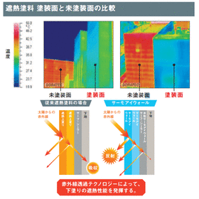 水性サーモアイＳｉ 全日射：全日射反射率（％） 近赤外：近赤外日射反射率（％）について